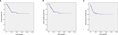 The Prognosis and Oncological Predictor of Urachal Carcinoma of the Bladder: A Large Scale Multicenter Cohort Study Analyzed 203 Patients With Long Term Follow-Up